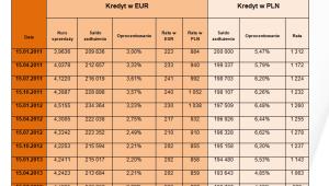 Kredyty w EUR, a kredyty w PLN