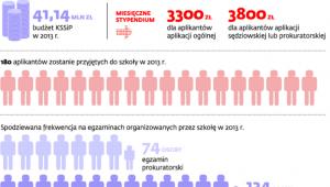 Działalność Krajowej Szkoły Sądownictwa i Prokuratury w liczbach