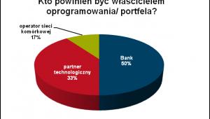 Kto powinien być właścicielem portfela/oprogramowania Źródło: First Data