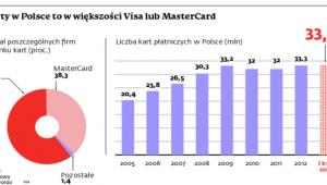 Karty w Polsce to w większości Visa lub MasterCard