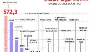 Sieci szerokopasmowe finansowane z regionalnych programów operacyjnych