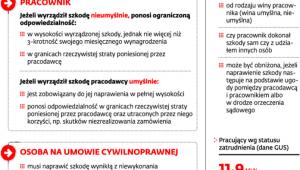 Odpowiedzialność pracownika i samozdtrudnionego za szkodę wyrządzoną firmie