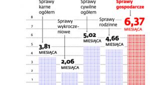 Czas trwania postępowań sądowych w 2012 r.