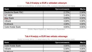 Kredyty w euro z i bez wkładu własnego