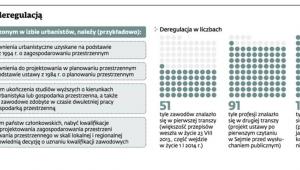 O co chodzi z tą deregulacją