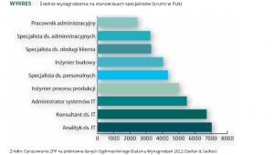 Średnie wynagrodzenia na stanowiskach specjalistów (brutto w PLN)