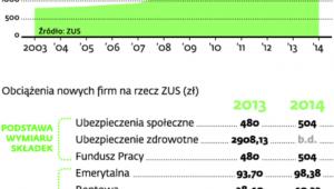 Minimalne składki na ZUS