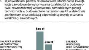 Samorząd architektów