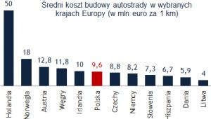 Średni koszt budowy autostrad w wybranych krajach Europy (Źródło: GDDKiA)