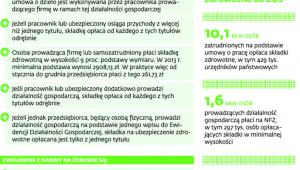 Zasady opłacania składek na ubezpieczenie zdrowotne