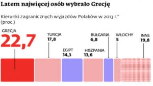 Latem najwięcej osób wybrało Grecję
