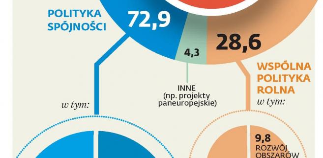 pieniądze z UE