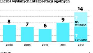 Liczba wydanych interpretacji ogólnych