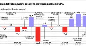 Zmiana kursu spółek debiutujących w 2013 r. na głównym parkiecie GPW