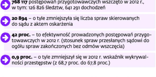 Śledztwa w liczbach