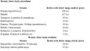 Branże, które będą zatrudniać