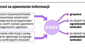 Co grozi za ujawnienie informacji