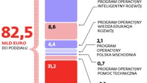 Propozycja podziału funduszy europejskich