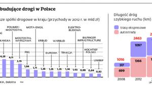 Firmy budujące drogi w Polsce