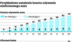 Przykładowe ustalenie kosztu używania niefermowego auta