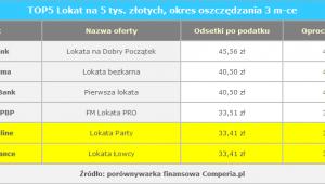 TOP5 Lokat na 5 tys. złotych, okres oszczędzania 3 m-ce