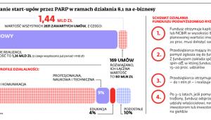 Finansowanie start-upów przez PARP w ramach działania 8.1 na e-biznesy
