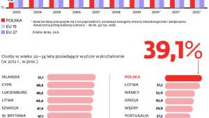Osoby w wieku 30-34 lata posiadające wyższe wykształcenie