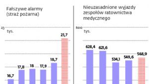 Do ilu fałszywych alarmów lub nieuzasadnionych wezwań wyjeżdżali strażcy i pogotowie ratunkowe