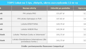 TOP5 Lokat na 5 tys. złotych, okres oszczędzania 12 m-cy
