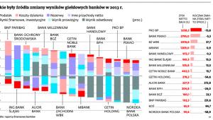 Jakie były źródła zmiany wyników giełdowych banków w 2013 r.