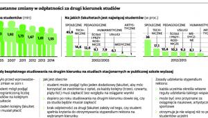 Nieustanne zmiany w odpłatności za drugi kierunek studiów.