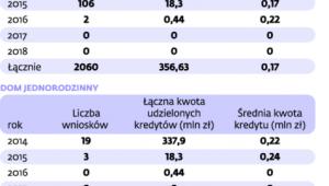 Program Mieszkanie dla Młodych w I kw. 2014 r.
