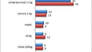 Świąteczne zakupy - ceny produktów