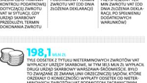 Terminy zwrotu VAT w 2013 roku