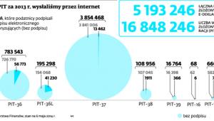 Ile zeznań PIT za 2013 r. wysłaliśmy przez internet
