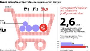 Rynek zakupów online rośnie w ekspresowym tempie