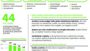 Studenci wybierają pokrewne fakultety