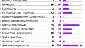 Akty wykonawcze czekające na wydanie