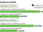 Uczelnie wypatrują chętnych. Są jeszcze miejsca na bezpłatne studia