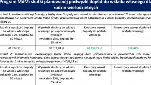 Skutki planowanej podwyżki dopłat