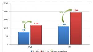 Przeciętna miesięczna emerytura i renta brutto wypłacona przez KRUS i ZUS w latach 2004 i 2014 (w PLN)