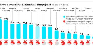 Umowy terminowe w wybranych krajach Unii Europejskiej
