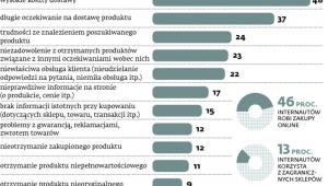 Co dziesiąty klient nie dostał tego, co zamówił w sieci