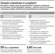 Urzędnicy należący do związków zawodowych są zwalniani