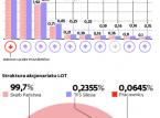 Inspektorzy NIK prześwietlają LOT: jak przebiega proces restrukturyzacji narodowej linii lotniczej?