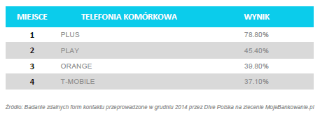 Ranking telefonia