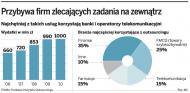 Coraz więcej outsourcingu. Firmy wolą sprzedawać za pośrednictwem cudzych pracowników