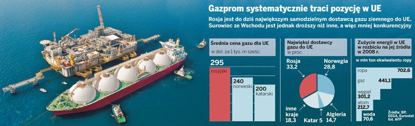 Gazprom traci pozycję lidera