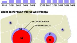 Mniej szczepień, więcej zachorowań