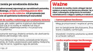 Świadczenia po urodzeniu dziecka